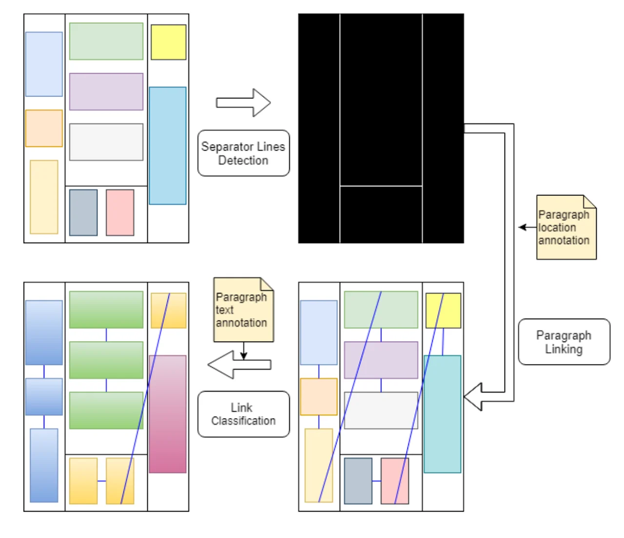 LIAS: Layout Information-Based Article Separation in Historical Newspapers