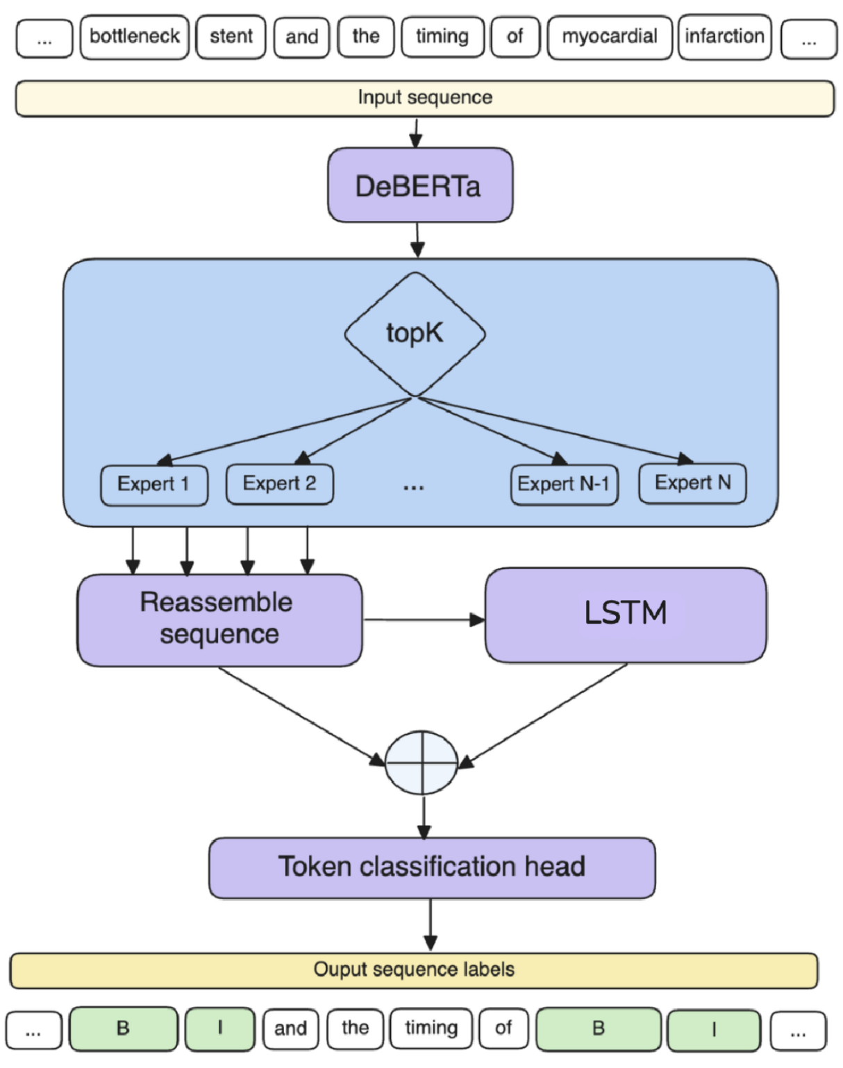 SEKE: Specialised Experts for Keyword Extraction